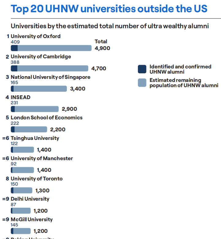 重庆时时彩：全球哪些大学最盛产超级富豪？
