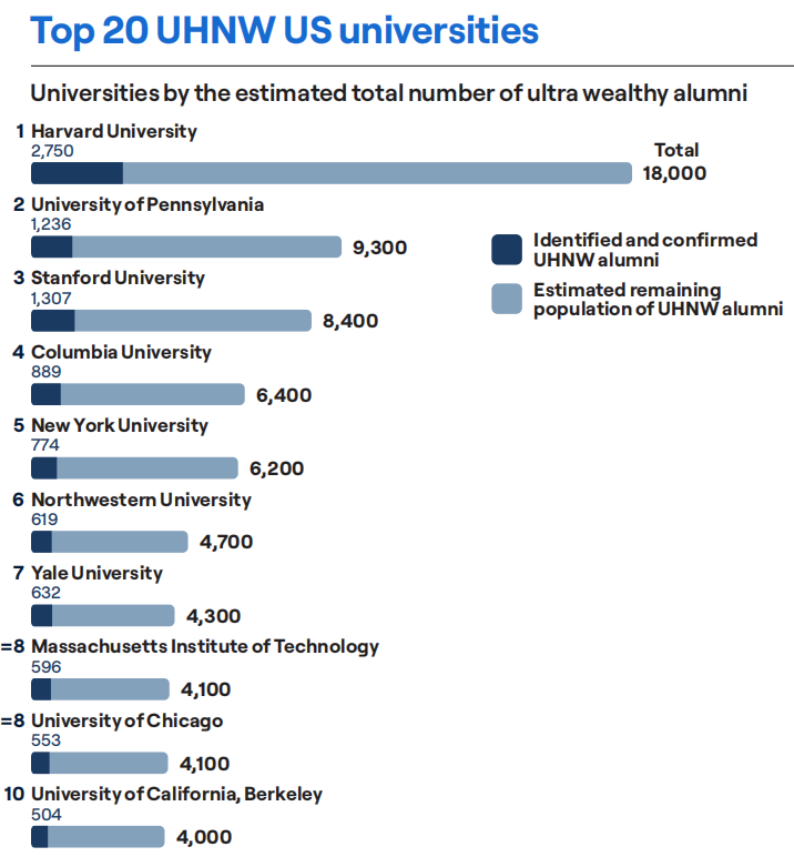 重庆时时彩：全球哪些大学最盛产超级富豪？