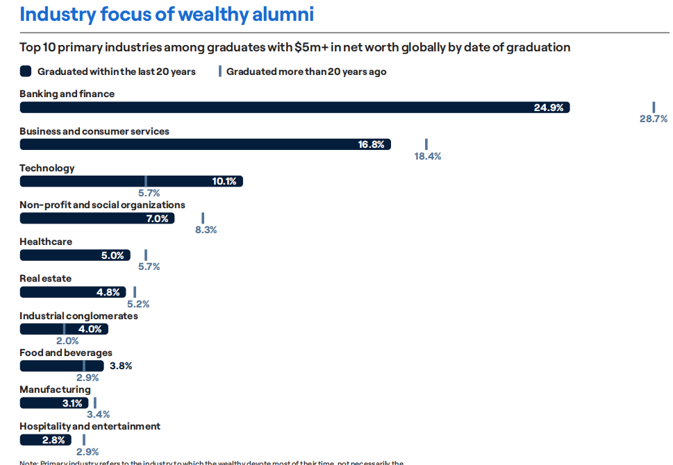 重庆时时彩：全球哪些大学最盛产超级富豪？