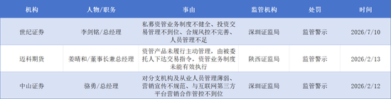 天顺娱乐官方：540亿资管狂飙之后，世纪证券总经理吃了一封警示函